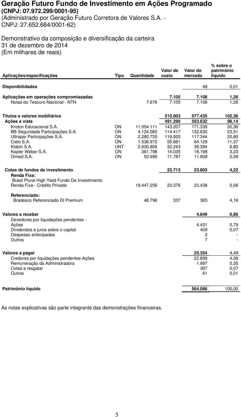 632 98,14 Kroton Educacional S.A. ON 11.054.111 143.207 171.339 30,36 BB Seguridade Participações S.A. ON 4.124.082 114.417 132.630 23,51 Ultrapar Participações S.A. ON 2.280.735 119.920 117.