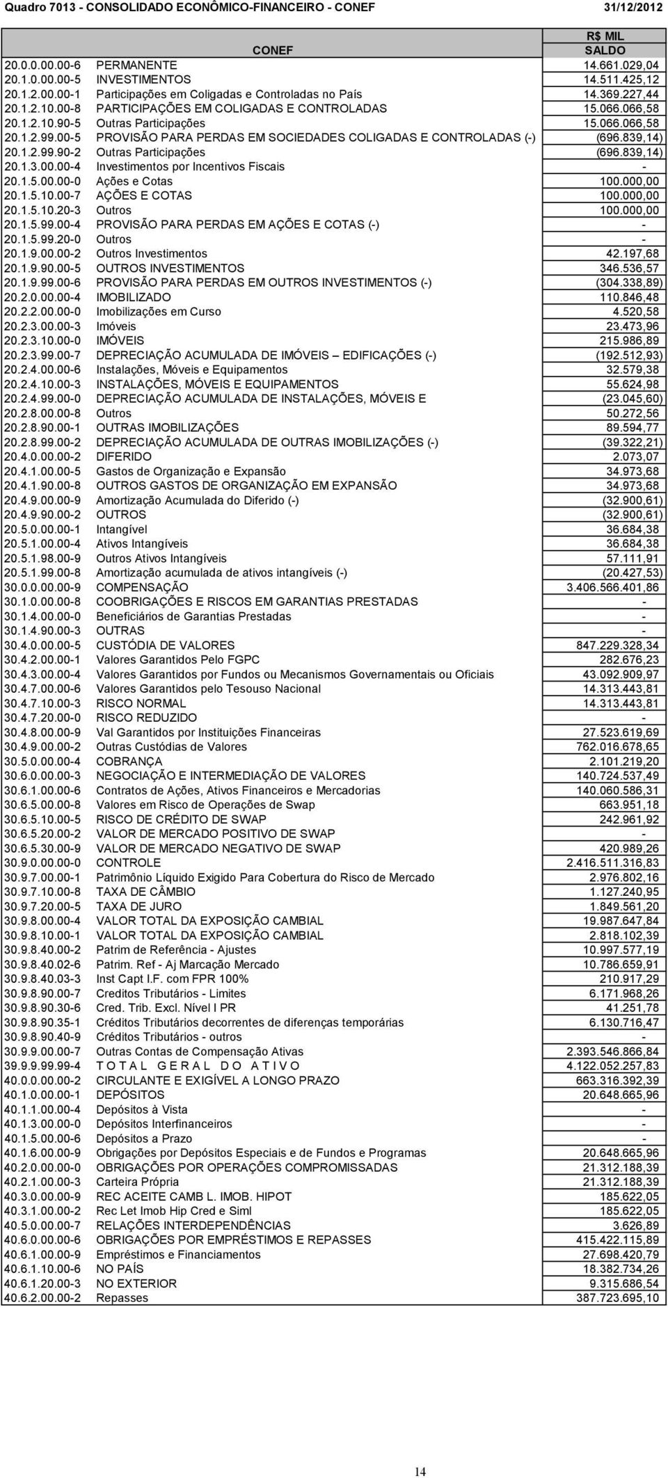 005 PROVISÃO PARA PERDAS EM SOCIEDADES COLIGADAS E CONTROLADAS () (696.839,14) 20.1.2.99.902 Outras Participações (696.839,14) 20.1.3.00.004 Investimentos por Incentivos Fiscais 20.1.5.00.000 Ações e Cotas 100.