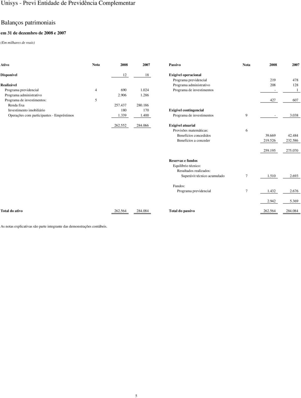 186 Investimento imobiliário 180 170 Exigível contingencial Operações com participantes - Empréstimos 1.339 1.400 Programa de investimentos 9-3.038 262.552 284.