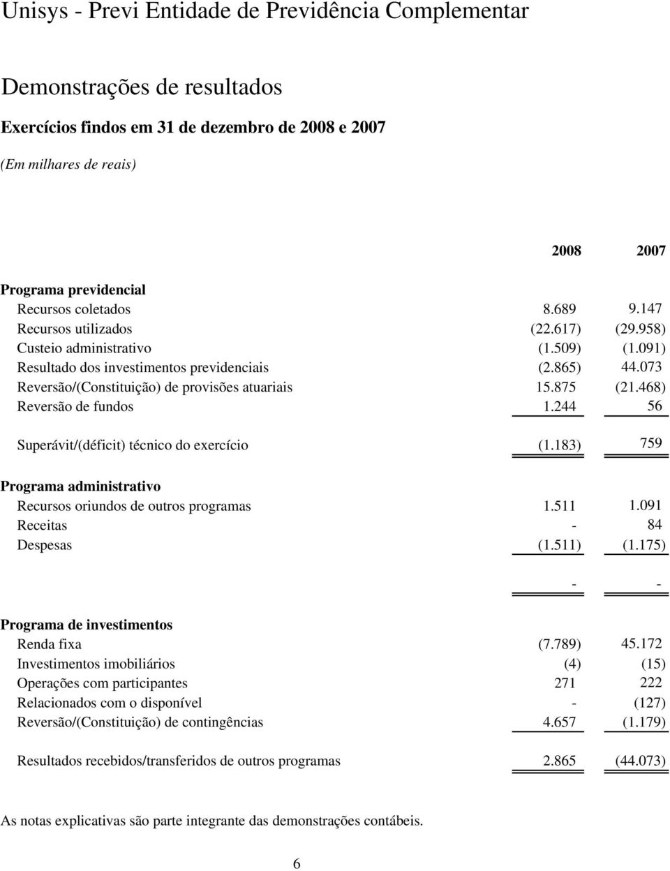 244 56 Superávit/(déficit) técnico do exercício (1.183) 759 Programa administrativo Recursos oriundos de outros programas 1.511 1.091 Receitas - 84 Despesas (1.511) (1.