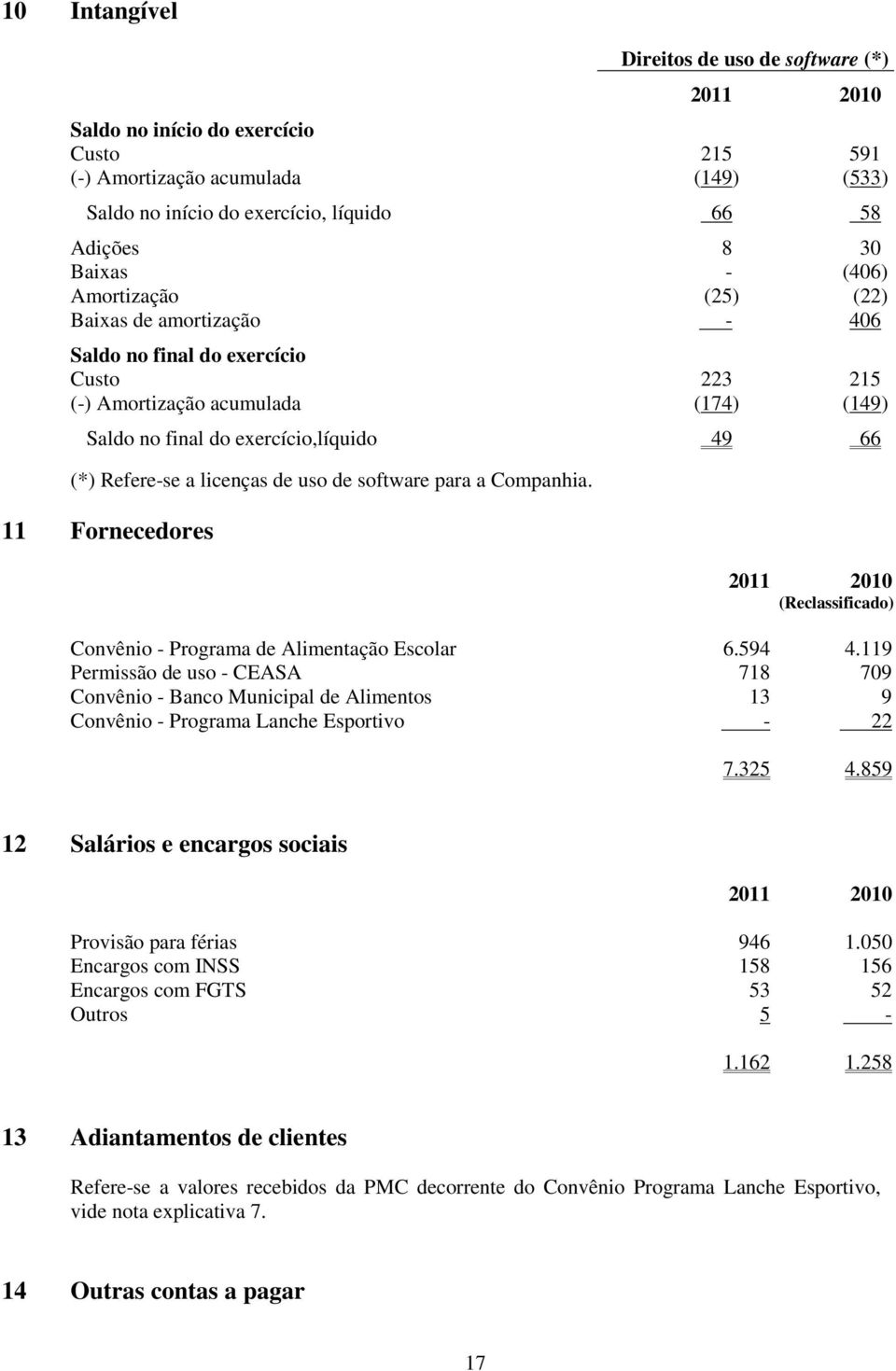 uso de software para a Companhia. 11 Fornecedores (Reclassificado) Convênio - Programa de Alimentação Escolar 6.594 4.