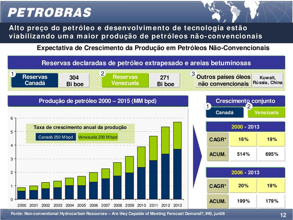 Produção de petróleo 2000 2015 (MM bpd) Taxa de crescimento anual da produção Canadá 250 M bpd Venezuela 200 M bpd Crescimento conjunto 1 2 Canadá Venezuela 2000-2013 CAGR* 16% 19% 3 ACUM.