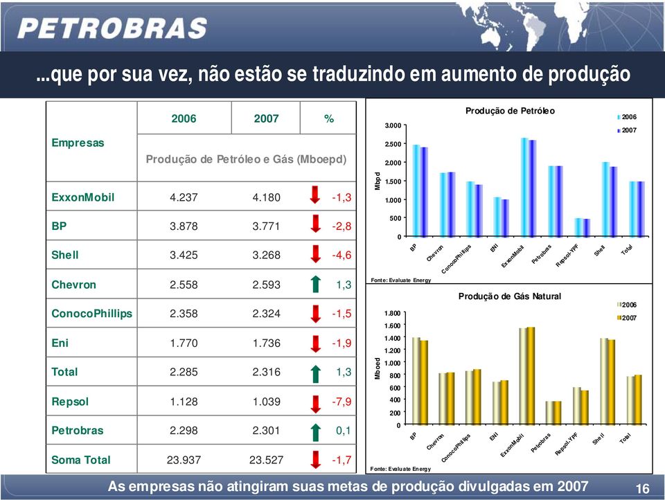 298 2.301 0,1 Soma Total 23.937 23.527-1,7 16 Mbpd BP Chevron ConocoPhillips ENI ExxonMobil Petrobras Repsol-YPF Shell Total Fonte: Evaluate Energy 1.800 1.600 Produção de Gás Natural 2006 2007 1.