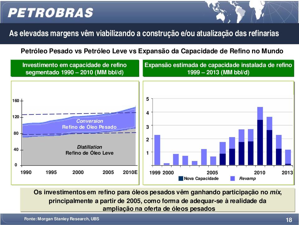 Pesado Distillation Refino de Óleo Leve 4 3 2 1 0 1990 1995 2000 2005 2010E 1999 2000 2005 2010 2013 Nova Capacidade Revamp Os investimentos em refino para óleos pesados vêm