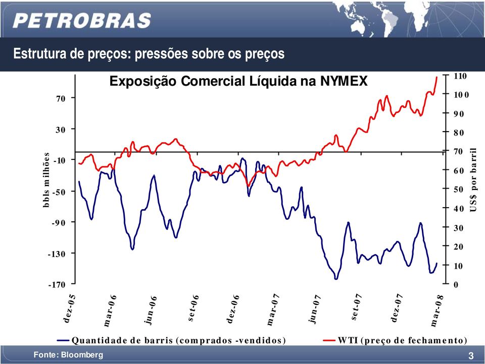 US$ por barril dez-05 mar-06 jun-06 set-06 dez-06 mar-07 jun-07 set-07 dez-07