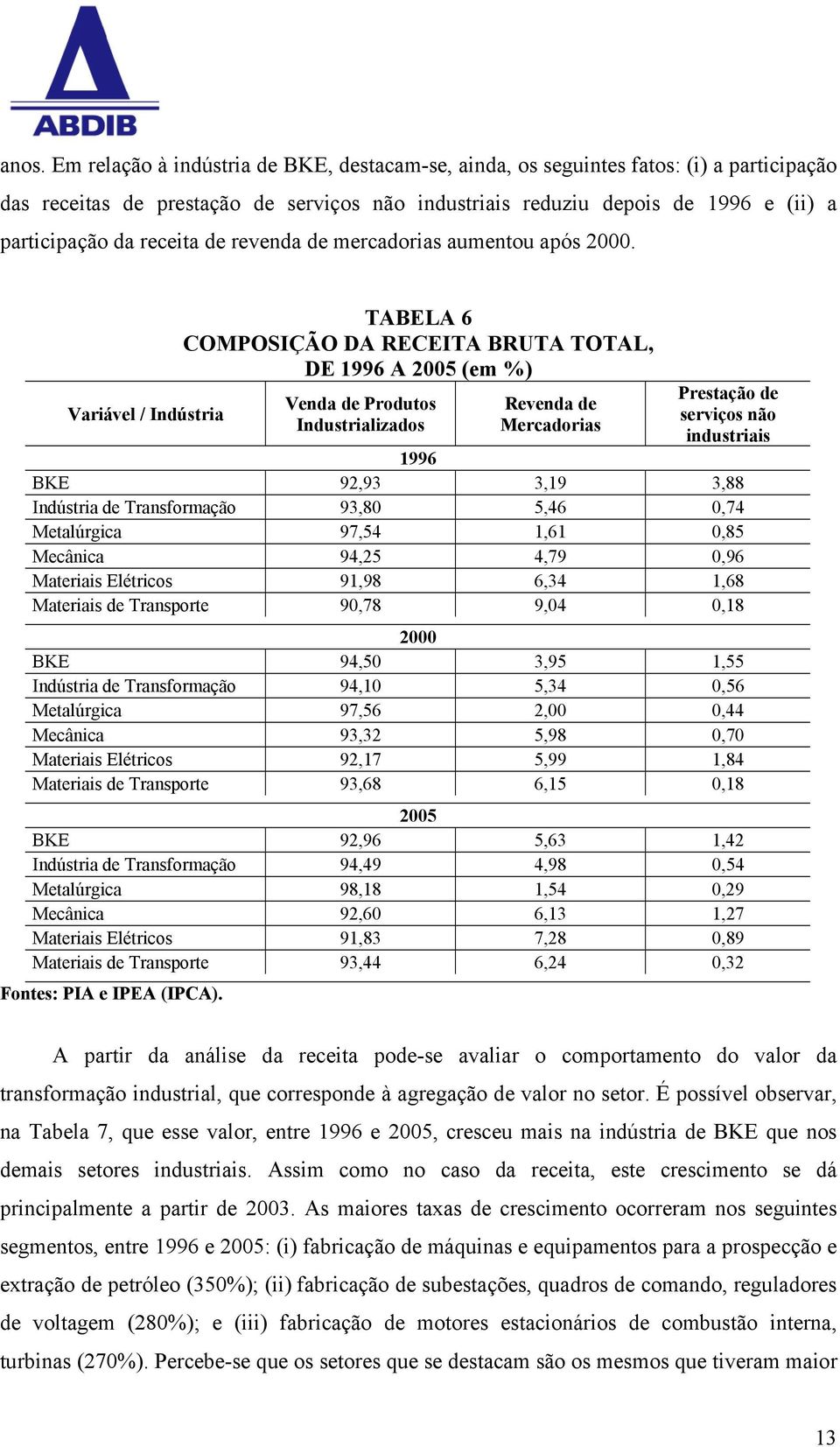 Variável / Indústria TABELA 6 COMPOSIÇÃO DA RECEITA BRUTA TOTAL, DE 1996 A 2005 (em %) Venda de Produtos Industrializados Revenda de Mercadorias Prestação de serviços não industriais 1996 BKE 92,93