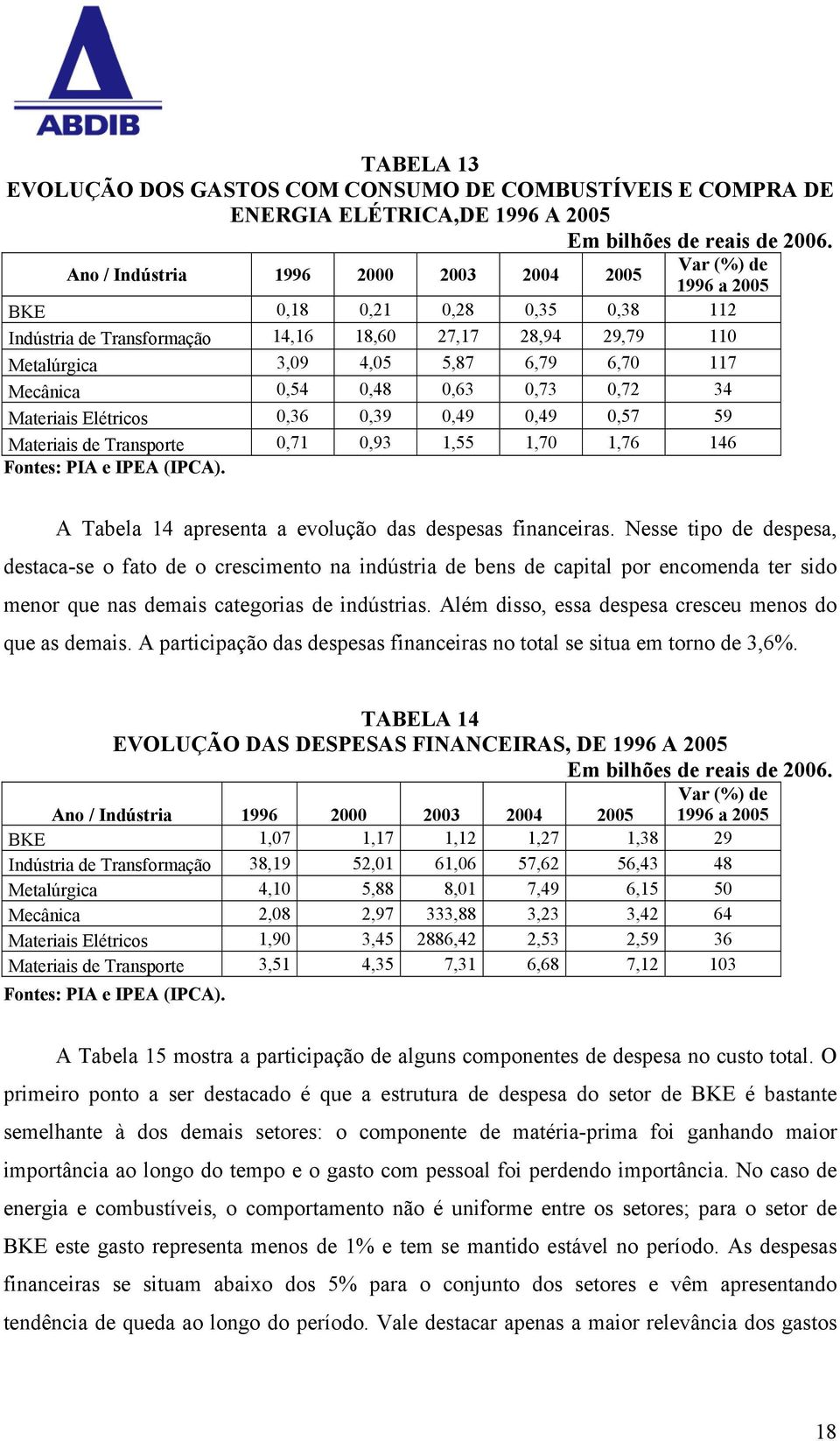 Mecânica 0,54 0,48 0,63 0,73 0,72 34 Materiais Elétricos 0,36 0,39 0,49 0,49 0,57 59 Materiais de Transporte 0,71 0,93 1,55 1,70 1,76 146 Fontes: PIA e IPEA (IPCA).