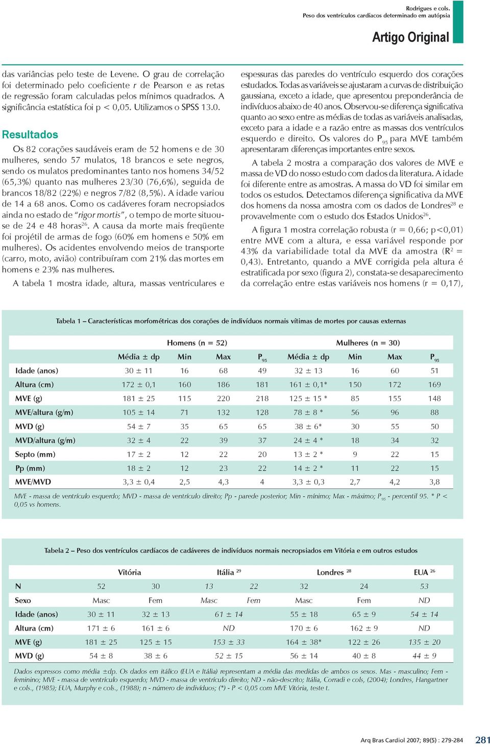 05. Utilizamos o SPSS 13.0. Resultados Os 82 corações saudáveis eram de 52 homens e de 30 mulheres, sendo 57 mulatos, 18 brancos e sete negros, sendo os mulatos predominantes tanto nos homens 34/52