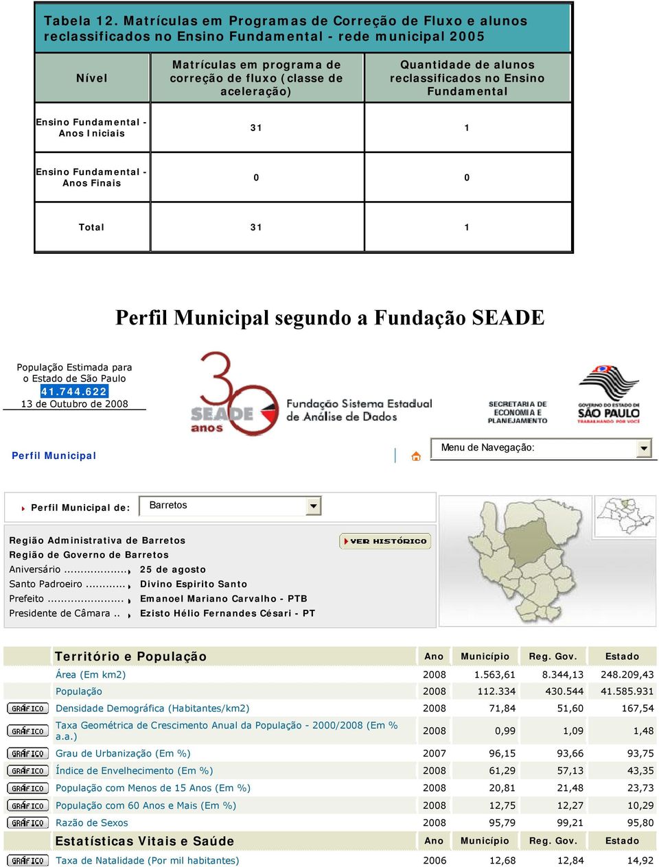 reclassificados no Ensino Fundamental - Anos Iniciais 31 1 - Anos Finais 0 0 Total 31 1 Perfil Municipal segundo a Fundação SEADE População Estimada para o Estado de São Paulo 41.744.