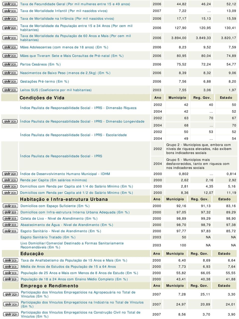 de 60 Anos e Mais (Por cem mil habitantes) 2006 127,90 120,95 130,41 2006 3.894,00 3.849,33 3.