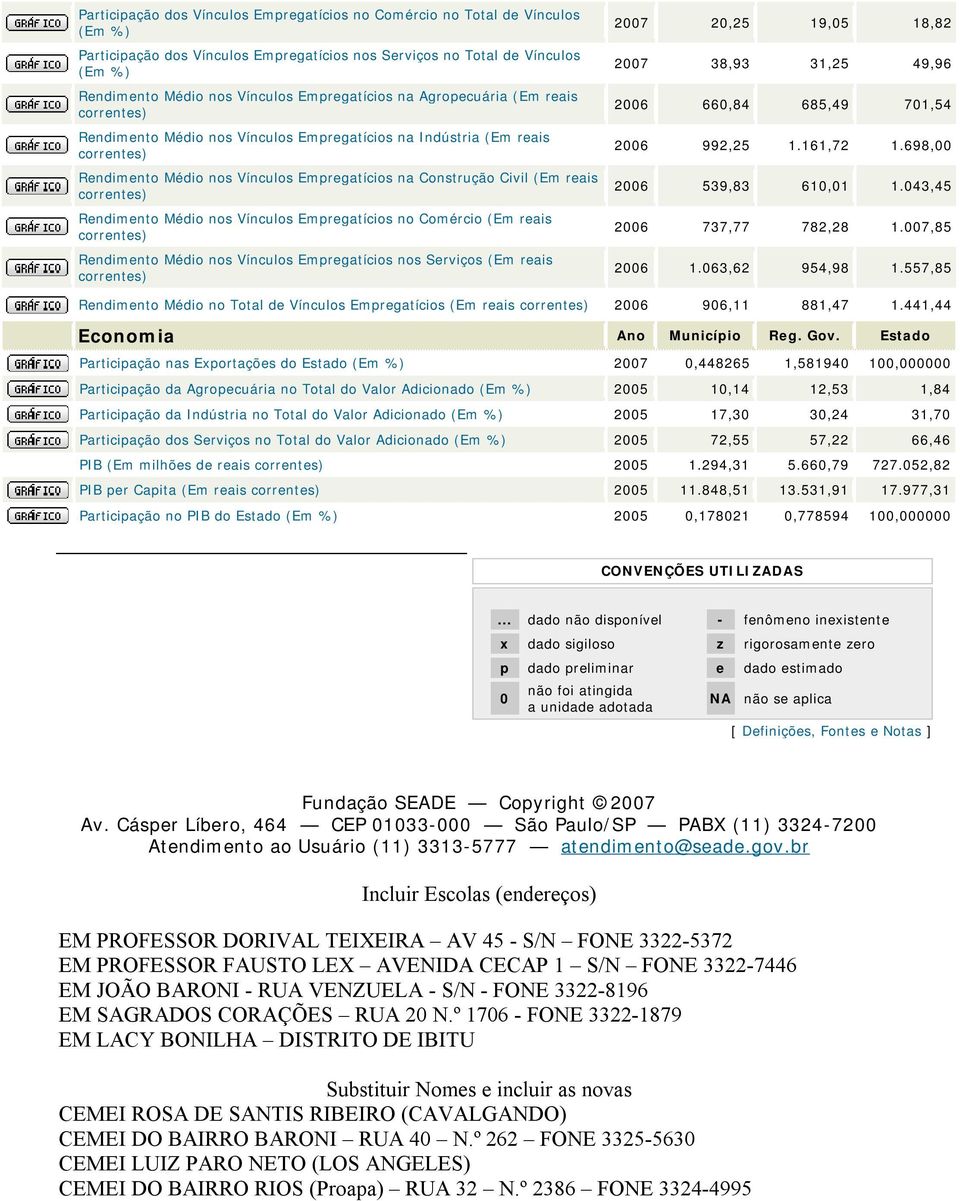 reais correntes) Rendimento Médio nos Vínculos Empregatícios no Comércio (Em reais correntes) Rendimento Médio nos Vínculos Empregatícios nos Serviços (Em reais correntes) 2007 20,25 19,05 18,82 2007