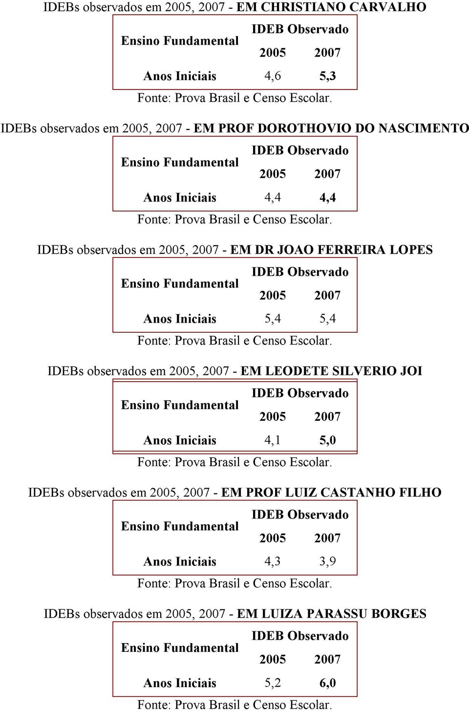 5,4 5,4 IDEBs observados em 2005, 2007 - EM LEODETE SILVERIO JOI Anos Iniciais 4,1 5,0 IDEBs observados em 2005, 2007 -