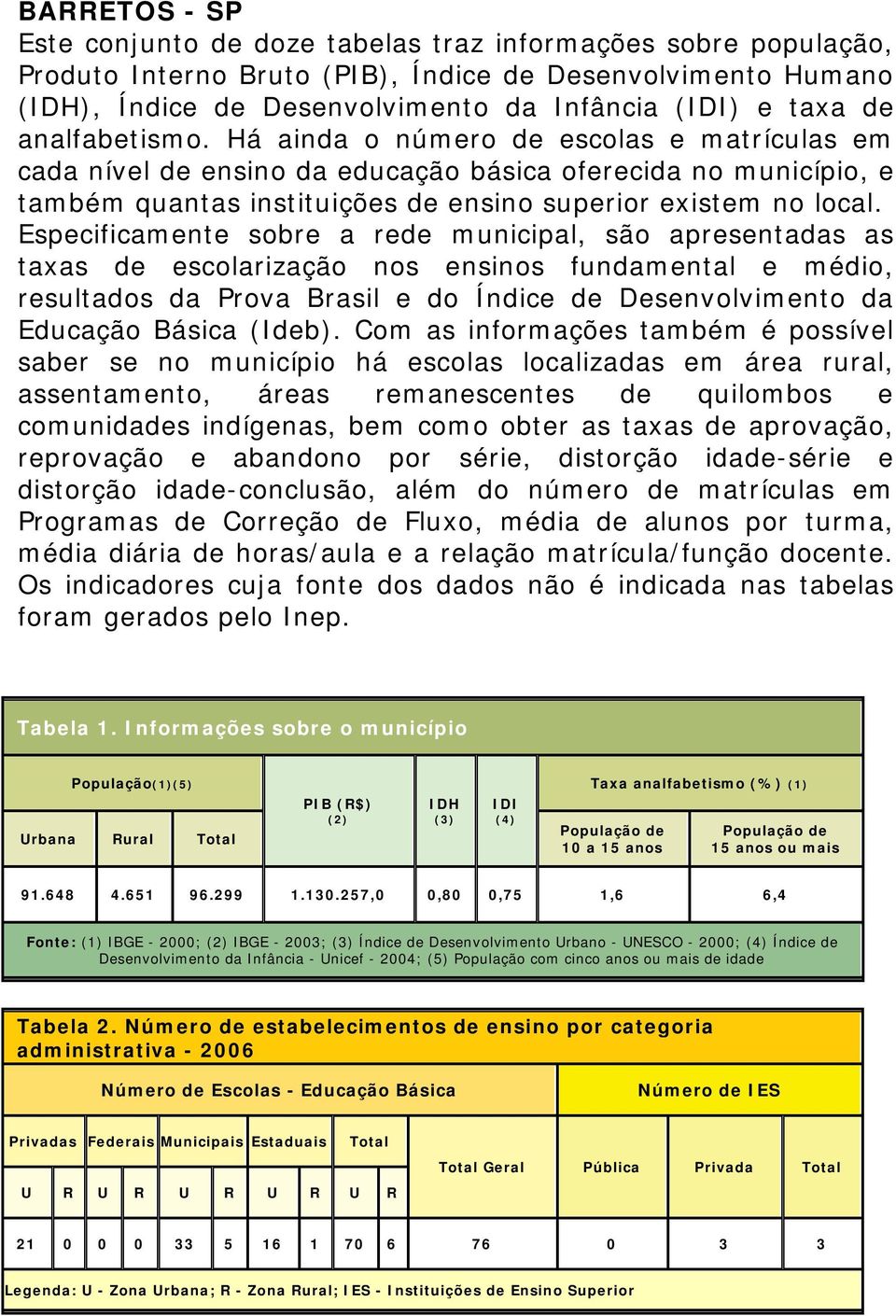 Especificamente sobre a rede municipal, são apresentadas as taxas de escolarização nos ensinos fundamental e médio, resultados da Prova Brasil e do Índice de Desenvolvimento da Educação Básica (Ideb).