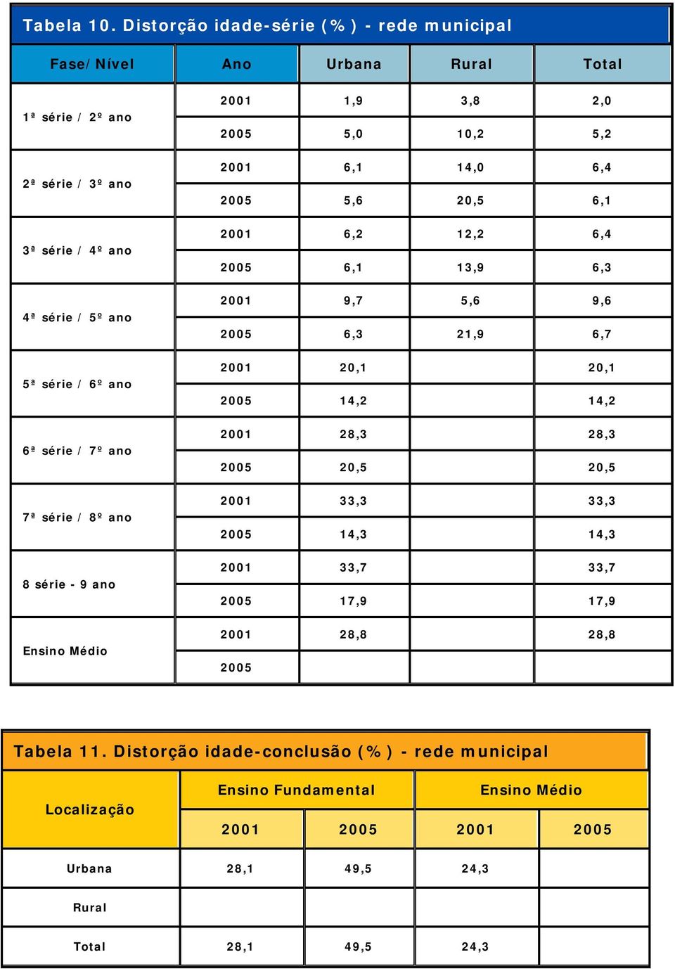 2005 5,6 20,5 6,1 3ª série / 4º ano 2001 6,2 12,2 6,4 2005 6,1 13,9 6,3 4ª série / 5º ano 2001 9,7 5,6 9,6 2005 6,3 21,9 6,7 5ª série / 6º ano 2001 20,1 20,1 2005 14,2