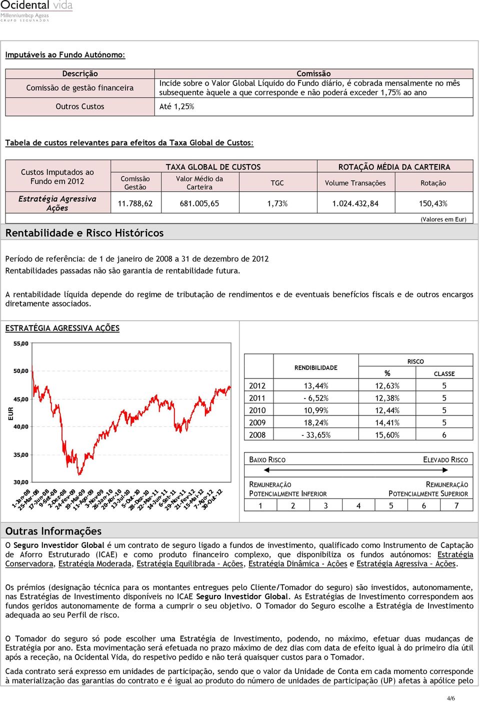 Gestão Rentabilidade e Risco Históricos TAXA GLOBAL DE CUSTOS Valor Médio da Carteira ROTAÇÃO MÉDIA DA CARTEIRA TGC Volume Transações Rotação 11.788,62 681.005,65 1,73% 1.024.