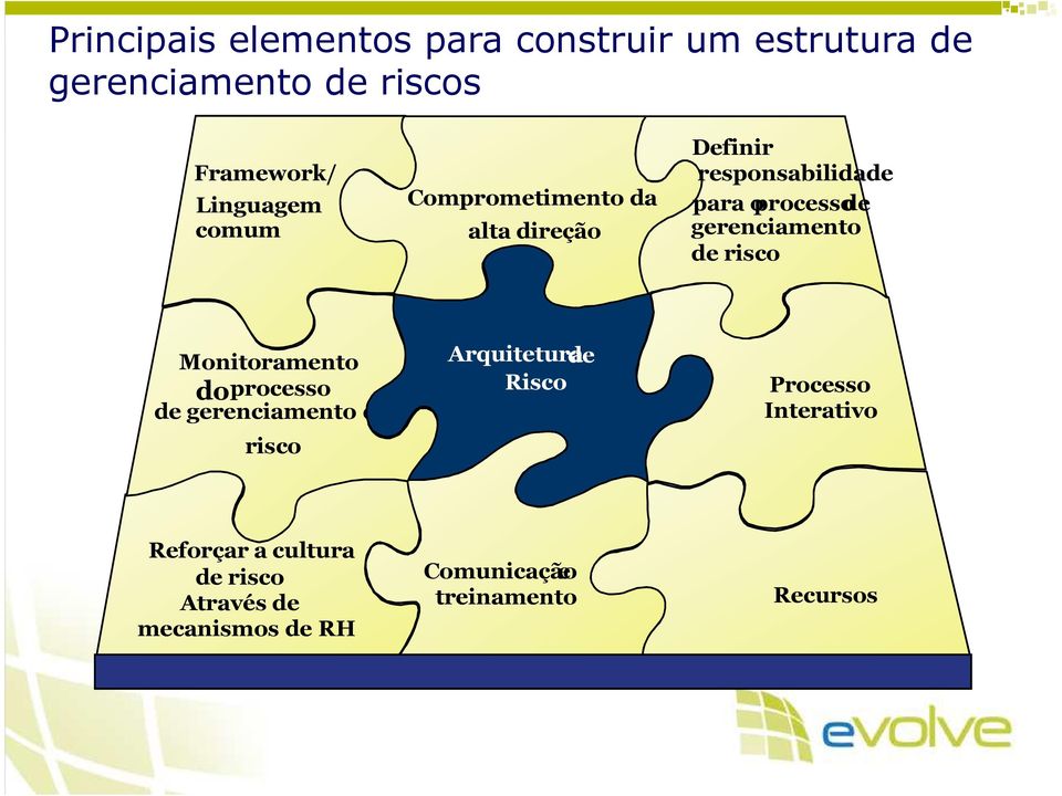 de risco Monitoramento do processo de gerenciamento de risco Arquitetura de Risco Processo