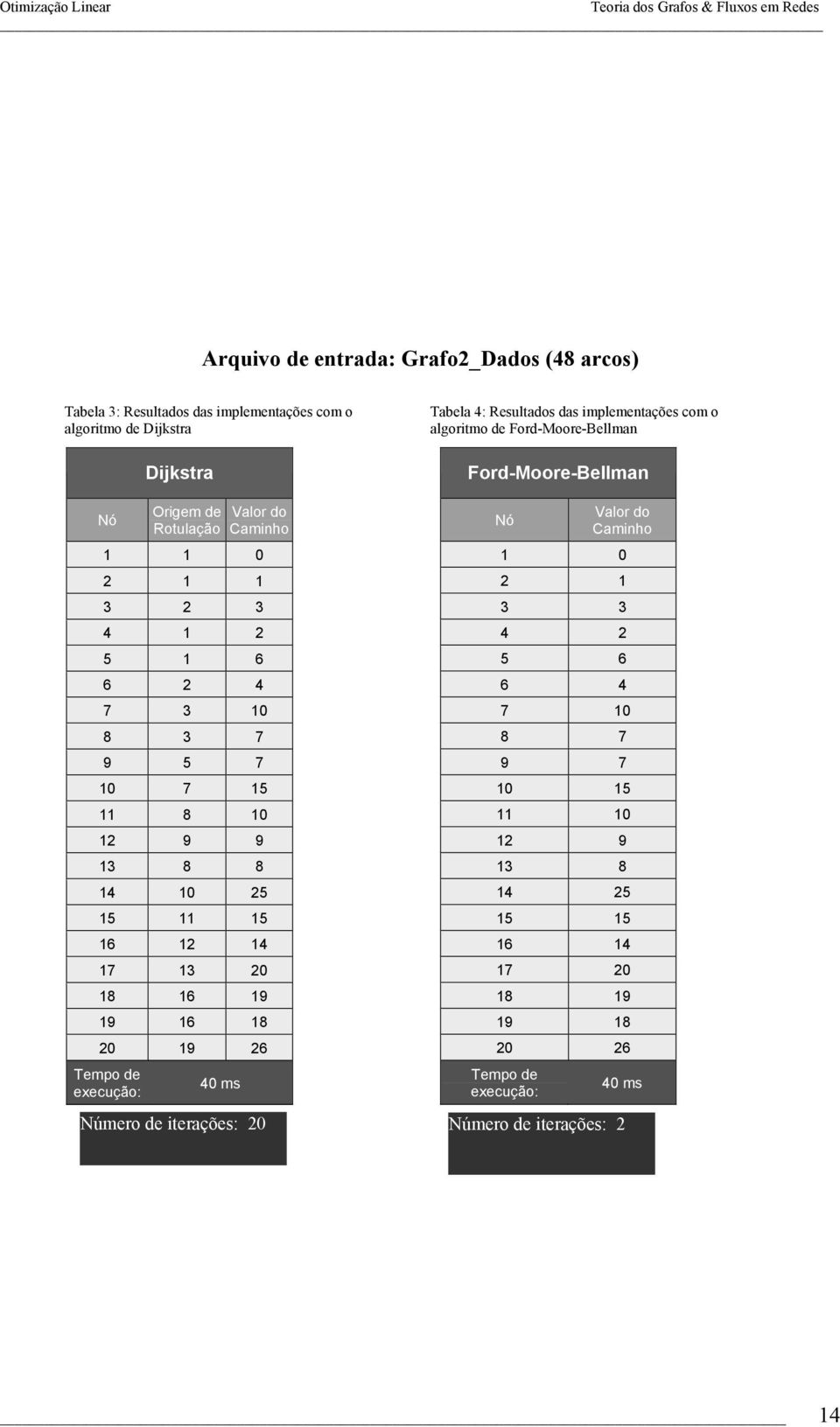 3 7 9 5 7 10 7 15 11 8 10 12 9 9 13 8 8 14 10 25 15 11 15 16 12 14 17 13 20 18 16 19 19 16 18 20 19 26 Tempo de execução: 40 ms Nó Valor do Caminho 1 0 2 1