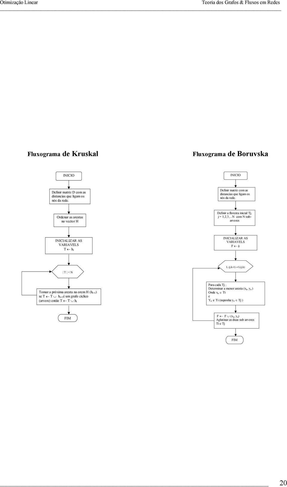 ..N com N subarvores INICIALIZAR AS VARIAVELS T hi INICIALIZAR AS VARIAVELS F φ T < N L (j,k-1) L(j,k) Tomar a próxima aresta na orem H (hi+1) se T