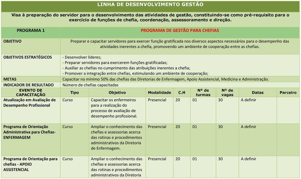 OBJETIVO PROGRAMA 1 PROGRAMA DE GESTÃO PARA CHEFIAS Preparar e capacitar servidores para exercer função gratificada nos diversos aspectos necessários para o desempenho das atividades inerentes a