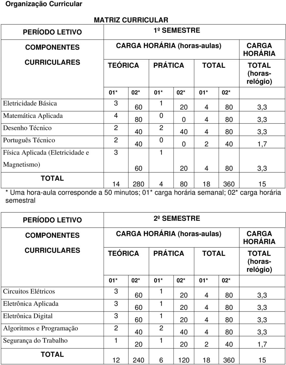 80 3,3 TOTAL 4 280 4 80 8 360 5 * Uma hora-aula corresponde a 50 minutos; 0* carga horária semanal; 02* carga horária semestral PERÍODO LETIVO 2º SEMESTRE COMPONENTES CURRICULARES CARGA HORÁRIA