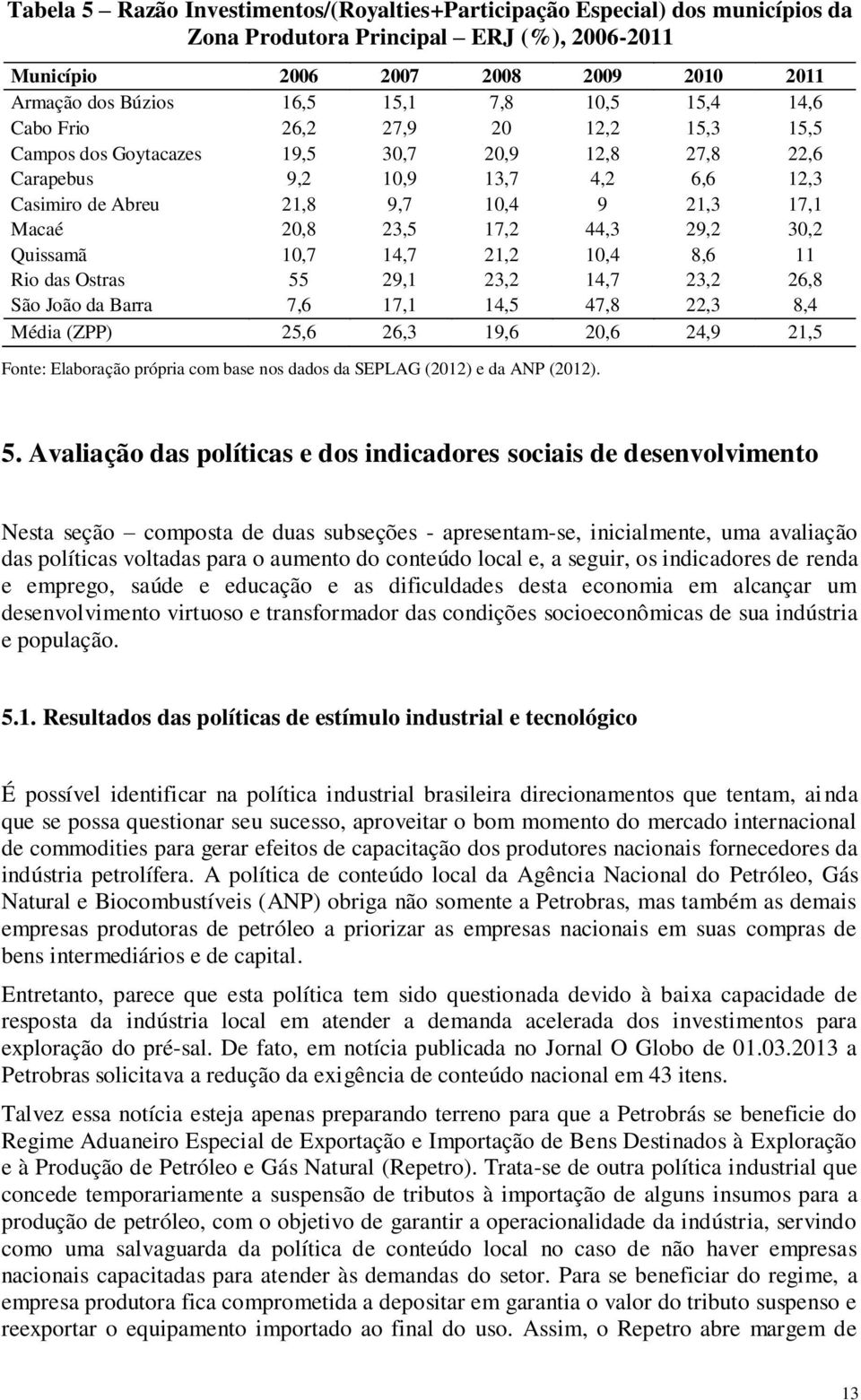 23,5 17,2 44,3 29,2 30,2 Quissamã 10,7 14,7 21,2 10,4 8,6 11 Rio das Ostras 55 29,1 23,2 14,7 23,2 26,8 São João da Barra 7,6 17,1 14,5 47,8 22,3 8,4 Média (ZPP) 25,6 26,3 19,6 20,6 24,9 21,5 Fonte: