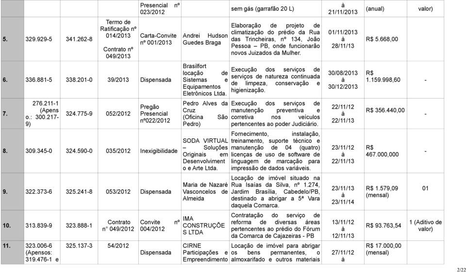Pessoa PB, onde funcionarão novos Juizados da Mulher. 01/11/2013 28/11/13 5.668,00 6. 336.8815 338.2010 39/2013 Brasilfort locação de Sistemas e Equipamentos Eletrônicos Ltda.