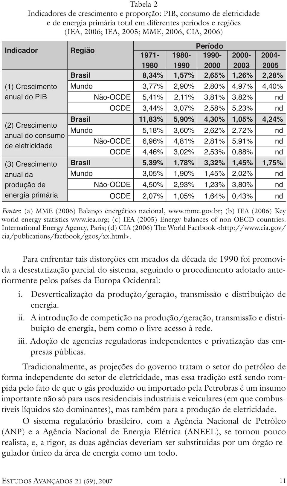 Brasil 8,34% 1,57% 2,65% 1,26% 2,28% Mundo 3,77% 2,90% 2,80% 4,97% 4,40% Não-OCDE 5,41% 2,11% 3,81% 3,82% nd OCDE 3,44% 3,07% 2,58% 5,23% nd Brasil 11,83% 5,90% 4,30% 1,05% 4,24% Mundo 5,18% 3,60%