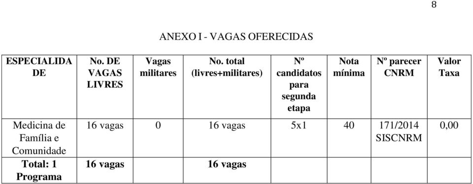 total (livres+militares) Nº candidatos para segunda etapa Nota mínima Nº