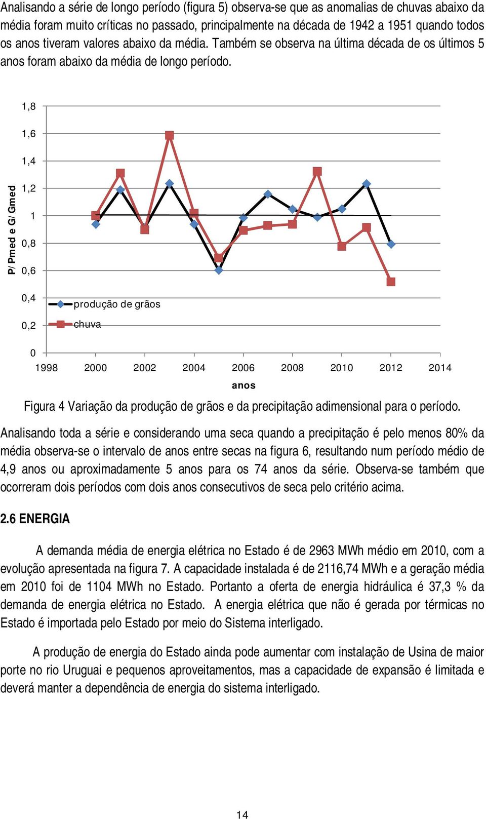 1,8 1,6 1,4 P/Pmed e G/Gmed 1,2 1 0,8 0,6 0,4 0,2 produção de grãos chuva 0 1998 2000 2002 2004 2006 2008 2010 2012 2014 Figura 4 Variação da produção de grãos e da precipitação adimensional para o