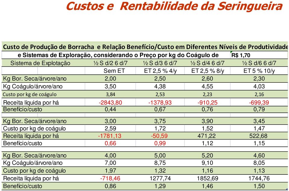 Seca/árvore/ano 2,00 2,50 2,60 2,30 Kg Coágulo/árvore/ano 3,50 4,38 4,55 4,03 Custo por kg de coágulo 3,84 2,53 2,23 2,16 Receita líquida por há -2843,80-1378,93-910,25-699,39 Benefício/custo 0,44