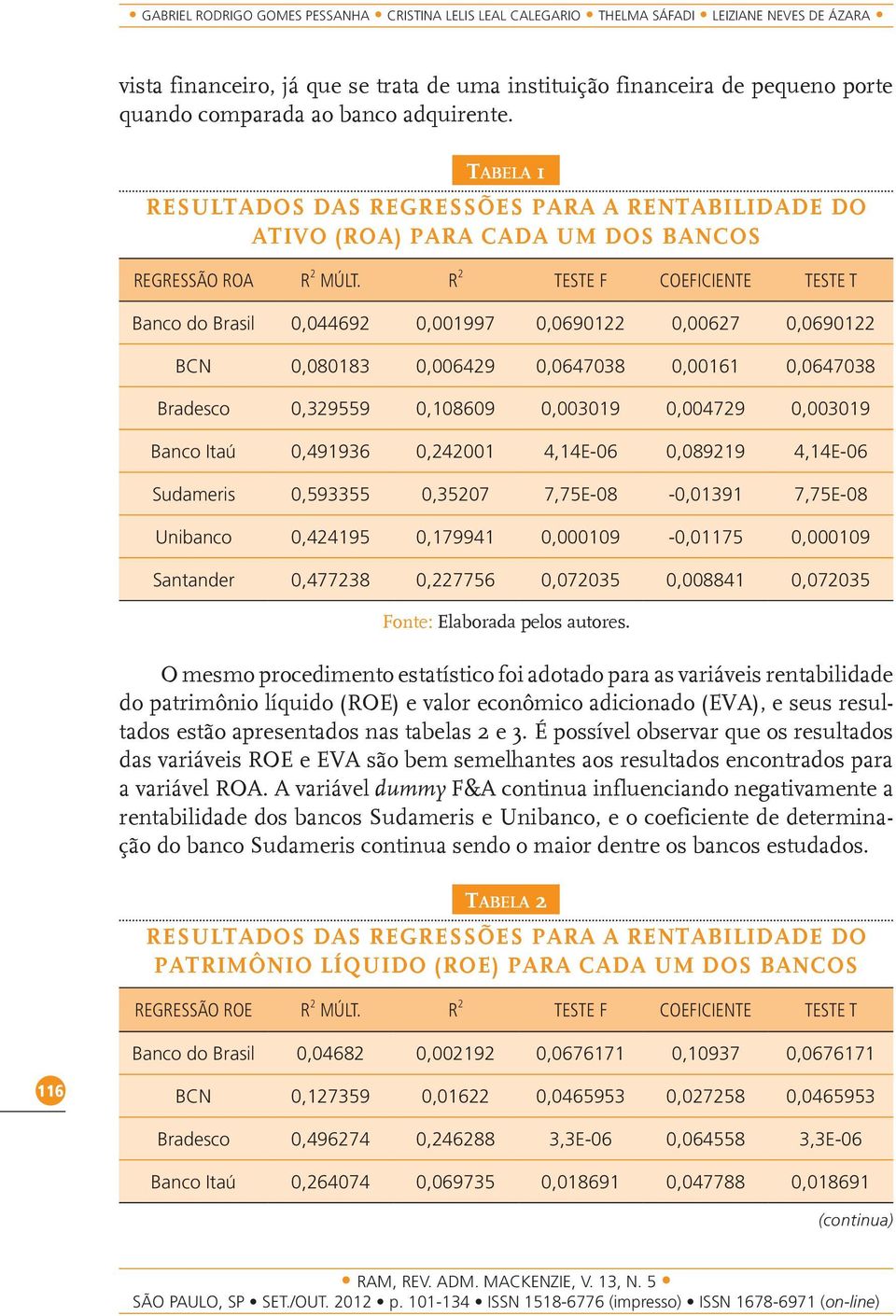 R 2 Teste F Coeficiente Teste t Banco do Brasil 0,044692 0,001997 0,0690122 0,00627 0,0690122 BCN 0,080183 0,006429 0,0647038 0,00161 0,0647038 Bradesco 0,329559 0,108609 0,003019 0,004729 0,003019