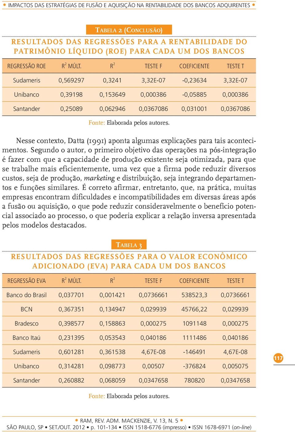 R 2 Teste F Coeficiente Teste t Sudameris 0,569297 0,3241 3,32E-07-0,23634 3,32E-07 Unibanco 0,39198 0,153649 0,000386-0,05885 0,000386 Santander 0,25089 0,062946 0,0367086 0,031001 0,0367086 Fonte: