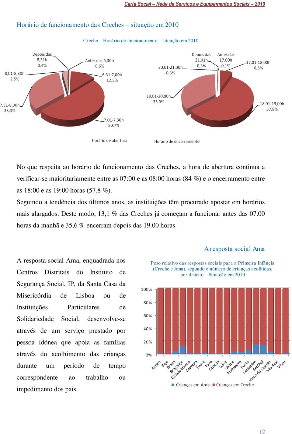 Seguindo a tendência dos últimos anos, as instituições têm procurado apostar em horários mais alargados. Deste modo, 13,1 % das Creches já começam a funcionar antes das 07.