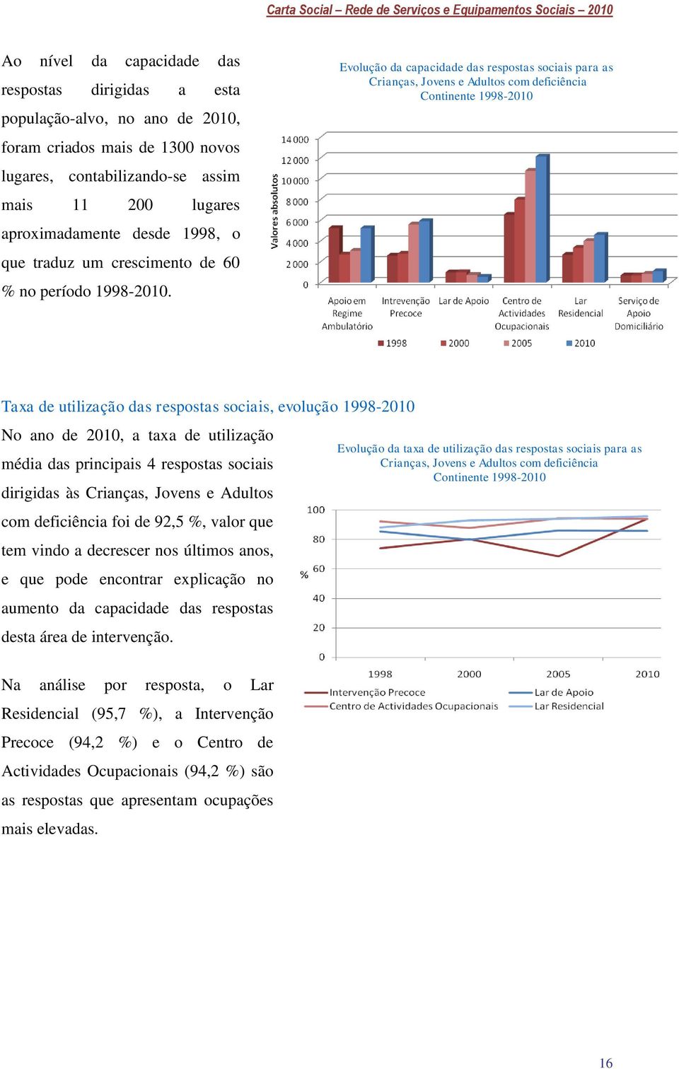 Evolução da capacidade das respostas sociais para as Crianças, Jovens e Adultos com deficiência Continente 1998-2010 Taxa de utilização das respostas sociais, evolução 1998-2010 No ano de 2010, a