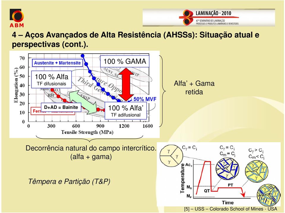 100 % GAMA 100 % Alfa TF difusionais Alfa + Gama retida D+AD = Bainite 100