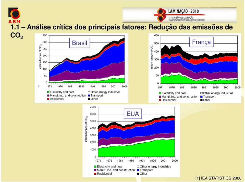 das emissões de CO 2 Brasil