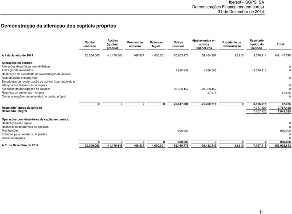 748 Alterações no período Alterações de políticas contabilísticas 0 Aplicação de resultados 1.880.848 1.696.063-3.576.