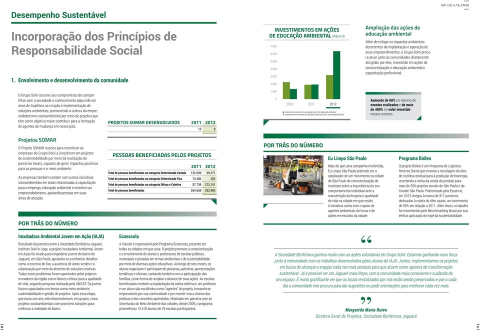 00 Ampliação das ações de educação ambiental Além de mitigar os impactos ambientais decorrentes da implantação e operação de seus empreendimentos, o Grupo Solví procura atuar junto às comunidades