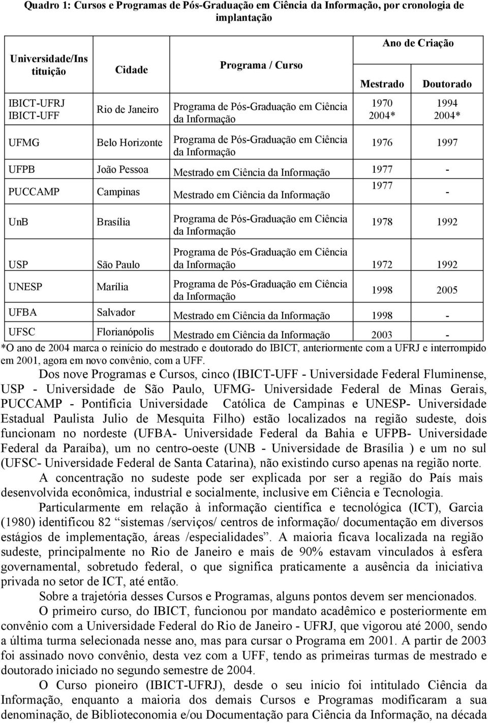 - PUCCAMP Campinas Mestrado em Ciência da 1977 - UnB Brasília Programa de Pós-Graduação em Ciência da 1978 1992 USP São Paulo Programa de Pós-Graduação em Ciência da 1972 1992 UNESP Marília Programa