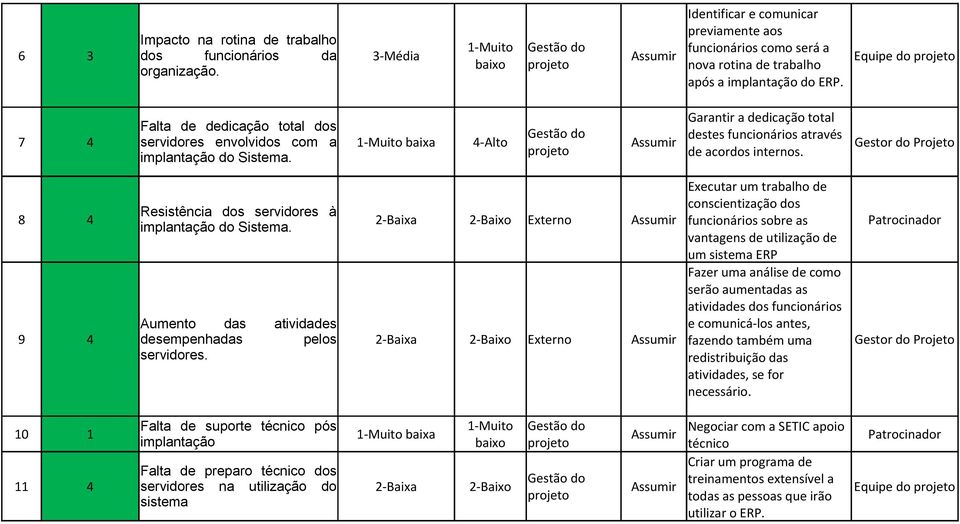 Equipe do Garantir a dedicação total Falta de dedicação total dos destes funcionários através 7 4 servidores envolvidos com a 1-Muito baixa 4-Alto Assumir Gestor do Projeto implantação do Sistema.