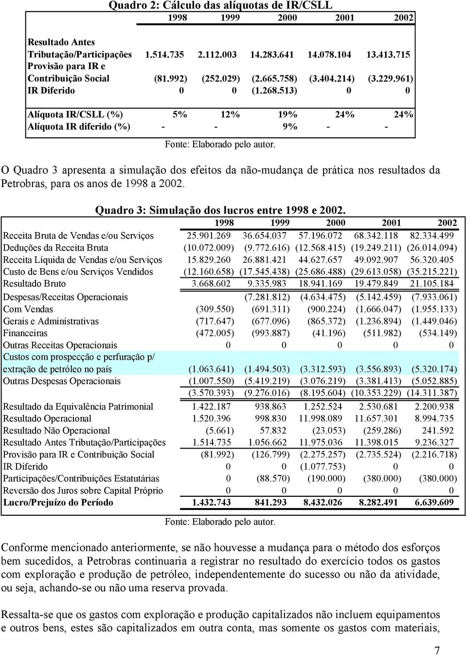 513) 0 0 Alíquota IR/CSLL (%) 5% 12% 19% 24% 24% Alíquota IR diferido (%) - - 9% - - Fonte: Elaborado pelo autor.