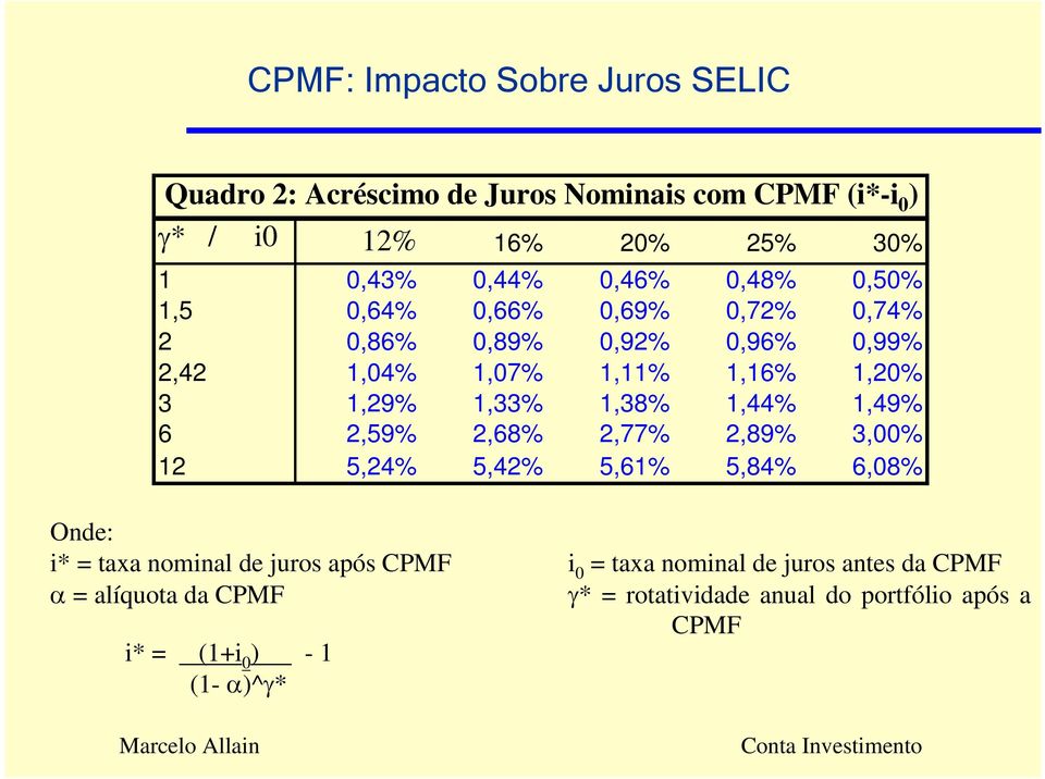 1,33% 1,38% 1,44% 1,49% 6 2,59% 2,68% 2,77% 2,89% 3,00% 12 5,24% 5,42% 5,61% 5,84% 6,08% Onde: i* = taxa nominal de juros após CPMF