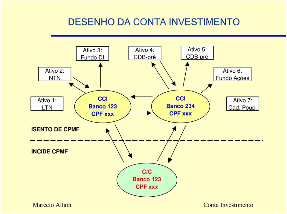 Ativo 1: LTN CCI Banco 123 CPF xxx CCI Banco 234 CPF xxx