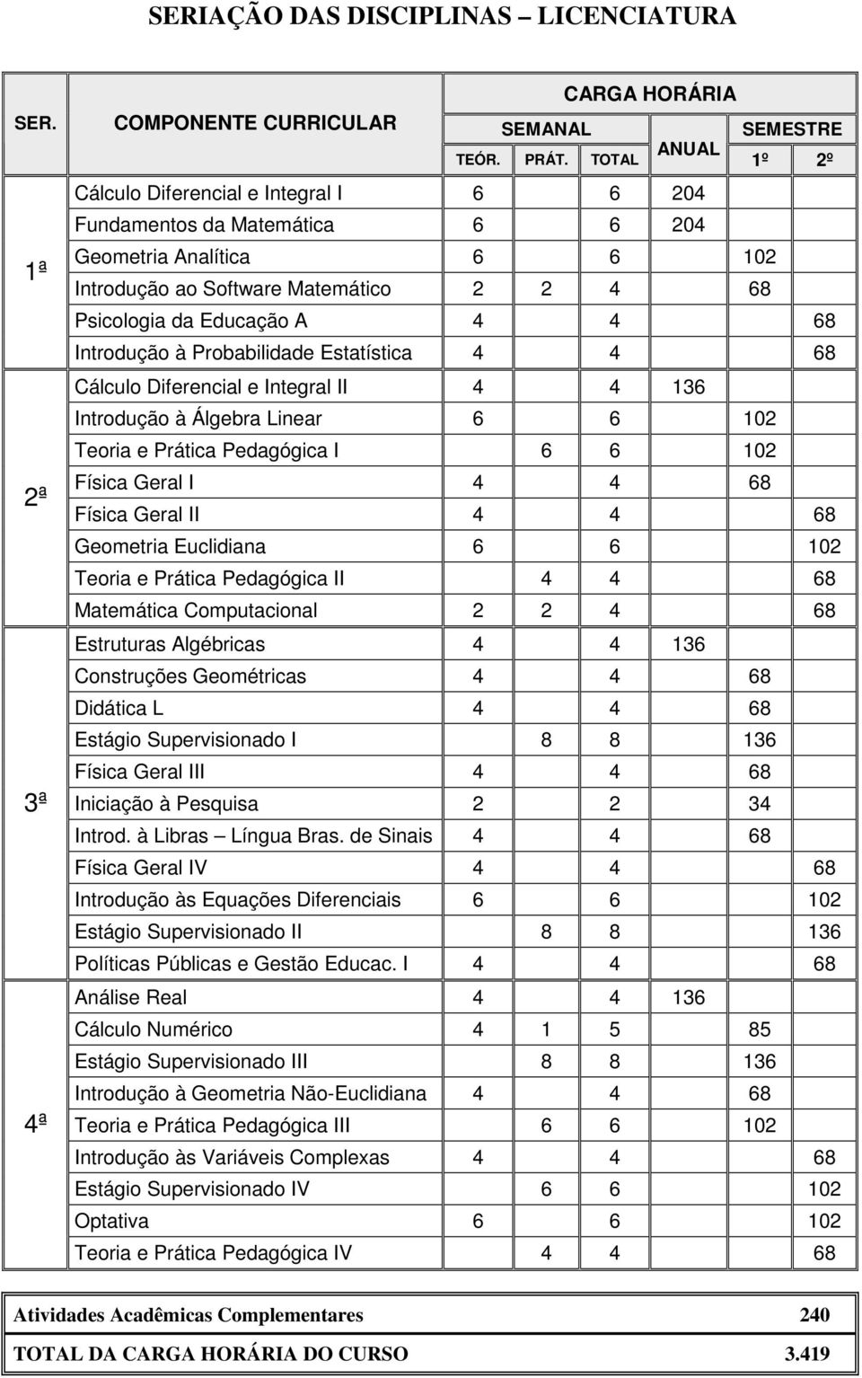 Introdução à Probabilidade Estatística 4 4 68 Cálculo Diferencial e Integral II 4 4 136 Introdução à Álgebra Linear 6 6 102 Teoria e Prática Pedagógica I 6 6 102 Física Geral I 4 4 68 Física Geral II