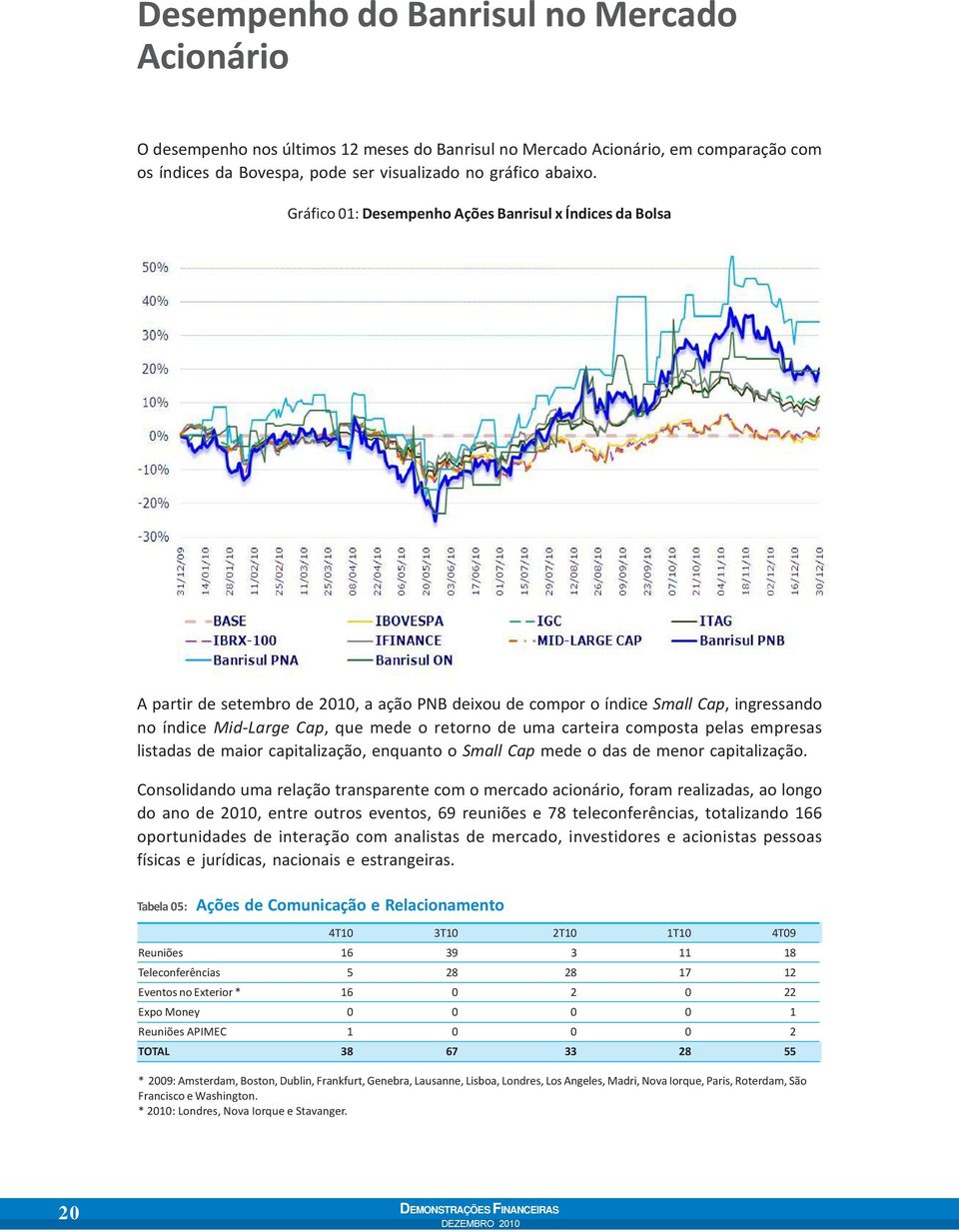 carteira composta pelas empresas listadas de maior capitalização, enquanto o Small Cap mede o das de menor capitalização.