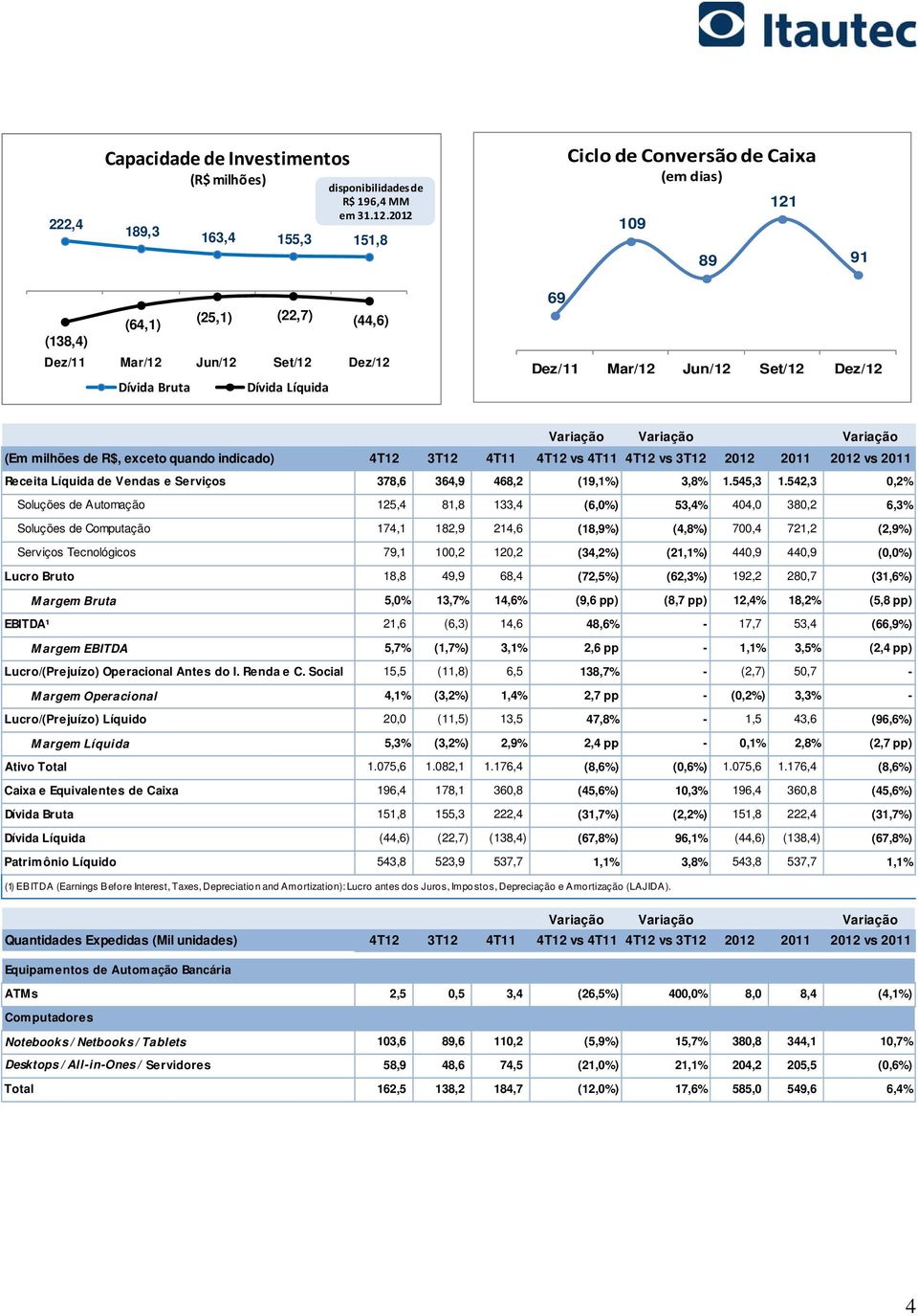 Dez/11 Mar/12 Jun/12 Set/12 Dez/12 Variação Variação Variação (Em milhões de R$, exceto quando indicado) 4T12 3T12 4T11 4T12 vs 4T11 4T12 vs 3T12 2012 2011 2012 vs 2011 Receita Líquida de Vendas e