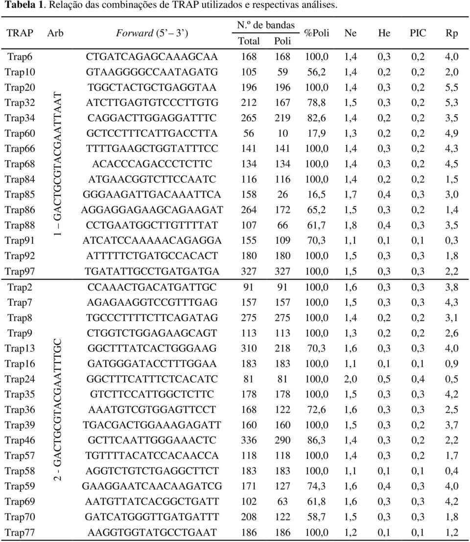 0,2 5,5 1 GACTGCGTACGAATTAAT Trap32 ATCTTGAGTGTCCCTTGTG 212 167 78,8 1,5 0,3 0,2 5,3 Trap34 CAGGACTTGGAGGATTTC 265 219 82,6 1,4 0,2 0,2 3,5 Trap60 GCTCCTTTCATTGACCTTA 56 10 17,9 1,3 0,2 0,2 4,9