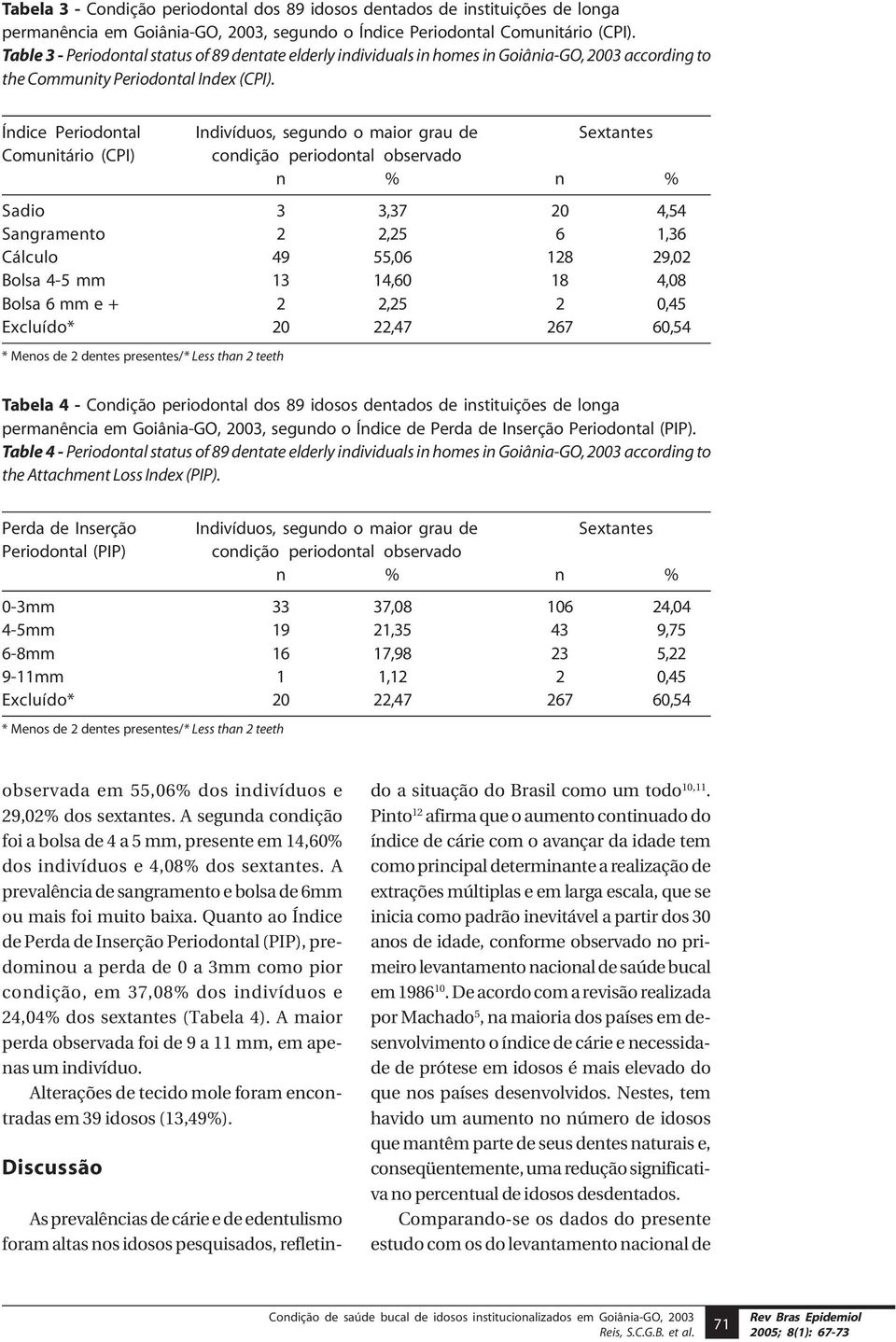 Índice Periodontal Indivíduos, segundo o maior grau de Sextantes Comunitário (CPI) condição periodontal observado n % n % Sadio 3 3,37 20 4,54 Sangramento 2 2,25 6 1,36 Cálculo 49 55,06 128 29,02