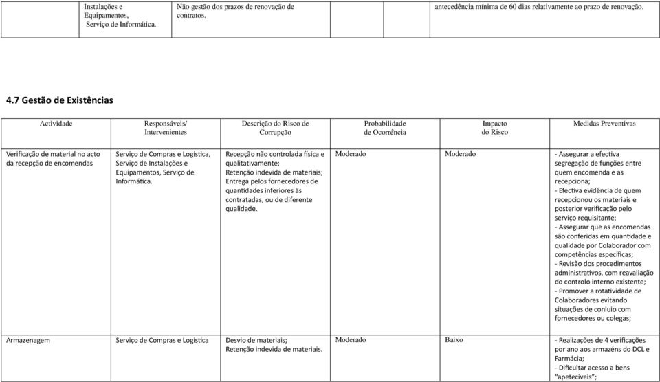 de Informá ca. Recepção não controlada sica e qualitativamente; Retenção indevida de materiais; Entrega pelos fornecedores de quan dades inferiores às contratadas, ou de diferente qualidade.