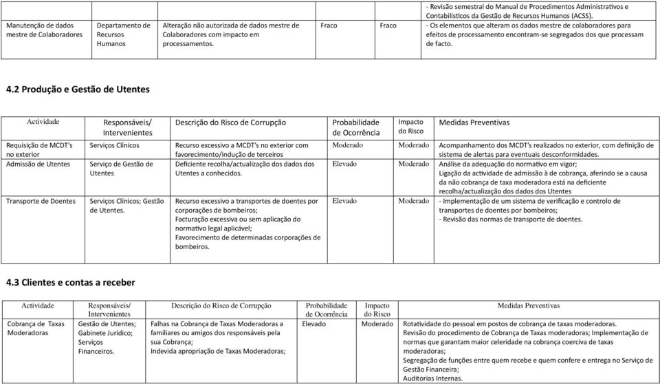 Os elementos que alteram os dados mestre de colaboradores para efeitos de processamento encontram se segregados dos que processam de facto. 4.